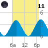 Jones Inlet tide chart for Sunday, April 11, 2021