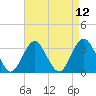 Jones Inlet tide chart for Monday, April 12, 2021