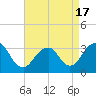 Jones Inlet tide chart for Saturday, April 17, 2021