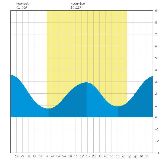 Jones Inlet tide chart for Sunday, April 18, 2021