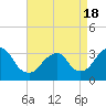 Jones Inlet tide chart for Sunday, April 18, 2021