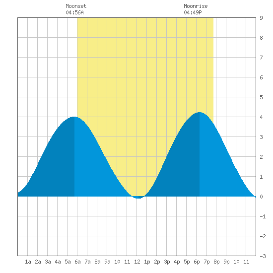 Jones Inlet tide chart for Saturday, April 24, 2021