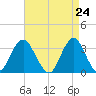 Jones Inlet tide chart for Saturday, April 24, 2021