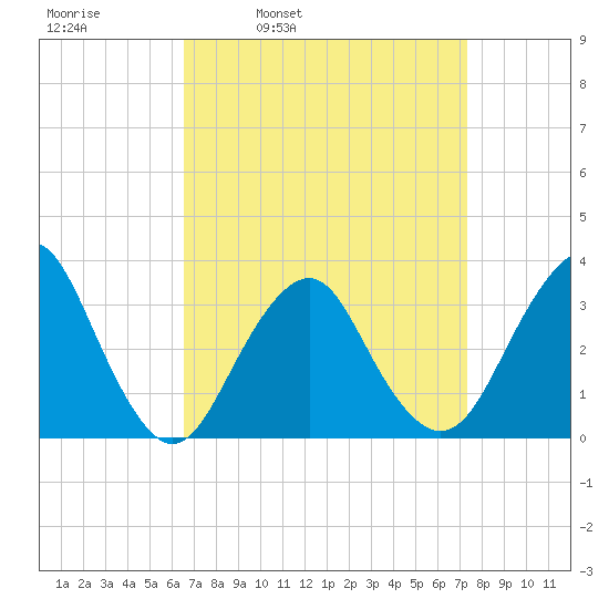 Jones Inlet tide chart for Friday, April 2, 2021