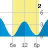 Jones Inlet tide chart for Friday, April 2, 2021