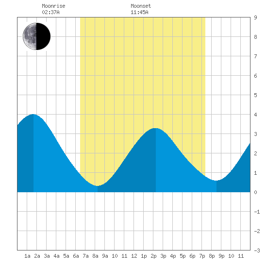 Jones Inlet tide chart for Sunday, April 4, 2021