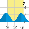 Jones Inlet tide chart for Wednesday, April 7, 2021
