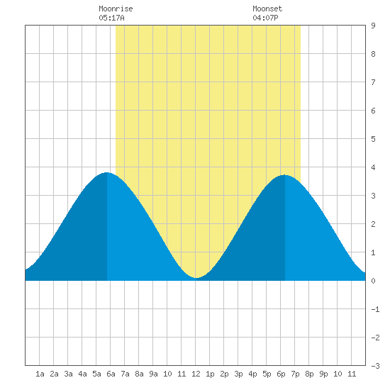 Jones Inlet tide chart for Thursday, April 8, 2021