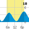 Jones Inlet tide chart for Monday, May 10, 2021