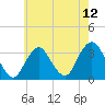 Jones Inlet tide chart for Wednesday, May 12, 2021
