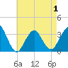 Jones Inlet tide chart for Saturday, May 1, 2021