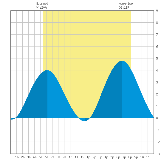 Jones Inlet tide chart for Monday, May 24, 2021