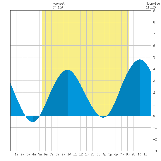 Jones Inlet tide chart for Friday, May 28, 2021