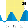 Jones Inlet tide chart for Friday, May 28, 2021