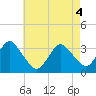 Jones Inlet tide chart for Tuesday, May 4, 2021