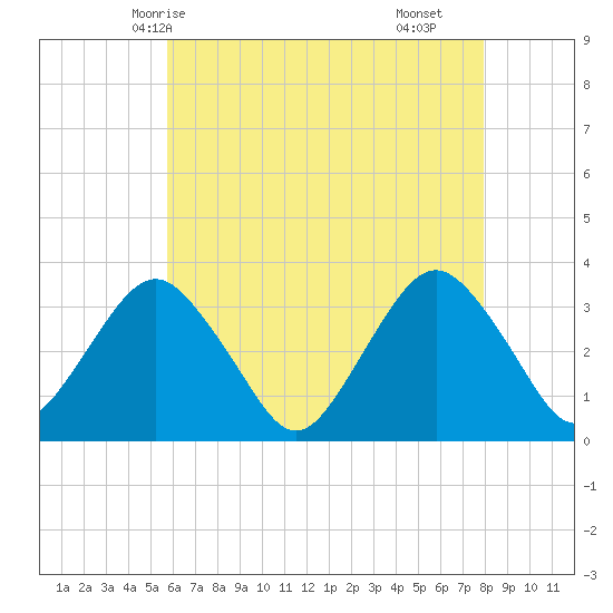 Jones Inlet tide chart for Friday, May 7, 2021
