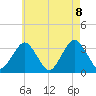 Jones Inlet tide chart for Saturday, May 8, 2021