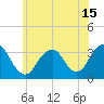 Jones Inlet tide chart for Tuesday, June 15, 2021