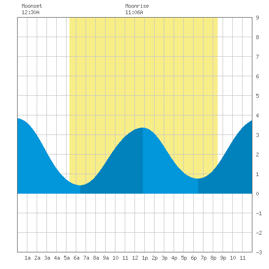 Jones Inlet tide chart for Wednesday, June 16, 2021