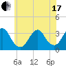 Jones Inlet tide chart for Thursday, June 17, 2021