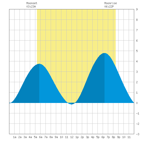 Jones Inlet tide chart for Tuesday, June 22, 2021