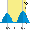 Jones Inlet tide chart for Tuesday, June 22, 2021