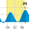 Jones Inlet tide chart for Friday, June 25, 2021