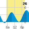 Jones Inlet tide chart for Saturday, June 26, 2021