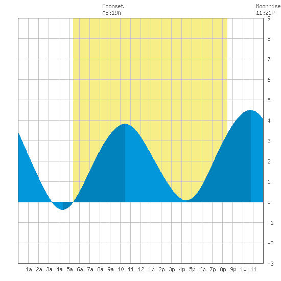 Jones Inlet tide chart for Sunday, June 27, 2021