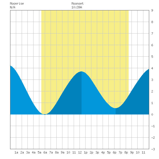 Jones Inlet tide chart for Tuesday, June 29, 2021