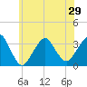 Jones Inlet tide chart for Tuesday, June 29, 2021