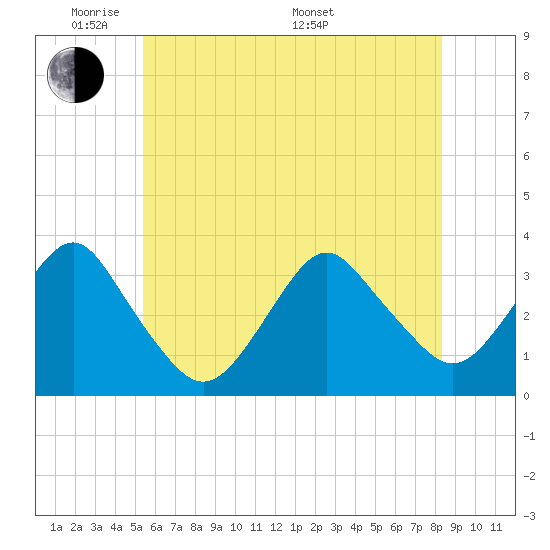 Jones Inlet tide chart for Wednesday, June 2, 2021