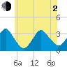 Jones Inlet tide chart for Wednesday, June 2, 2021