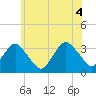Jones Inlet tide chart for Friday, June 4, 2021