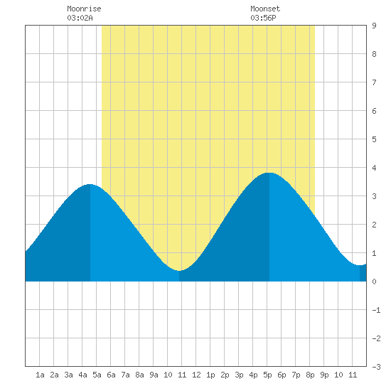 Jones Inlet tide chart for Saturday, June 5, 2021