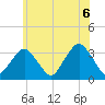 Jones Inlet tide chart for Sunday, June 6, 2021