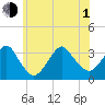 Jones Inlet tide chart for Thursday, July 1, 2021