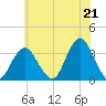 Jones Inlet tide chart for Wednesday, July 21, 2021