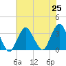 Jones Inlet tide chart for Sunday, July 25, 2021