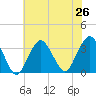 Jones Inlet tide chart for Monday, July 26, 2021