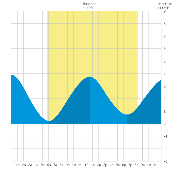Jones Inlet tide chart for Thursday, July 29, 2021