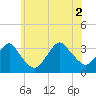 Jones Inlet tide chart for Friday, July 2, 2021