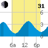 Jones Inlet tide chart for Saturday, July 31, 2021