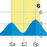 Jones Inlet tide chart for Tuesday, July 6, 2021