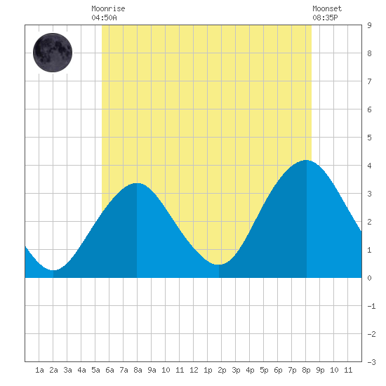 Jones Inlet tide chart for Friday, July 9, 2021