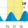 Jones Inlet tide chart for Tuesday, August 10, 2021