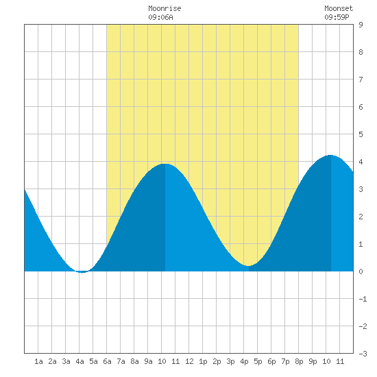 Jones Inlet tide chart for Wednesday, August 11, 2021