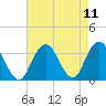 Jones Inlet tide chart for Wednesday, August 11, 2021