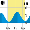 Jones Inlet tide chart for Sunday, August 15, 2021