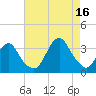 Jones Inlet tide chart for Monday, August 16, 2021